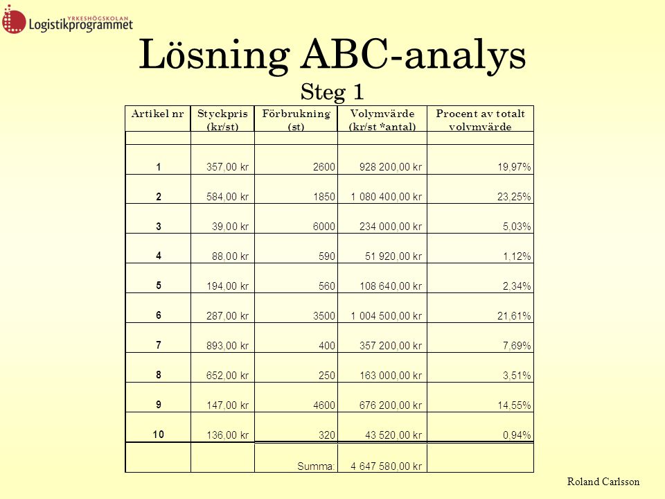 Lösning ABC-analys Steg 1