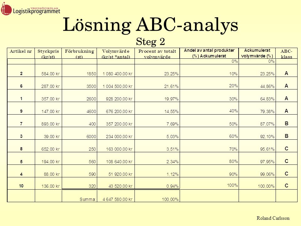 Lösning ABC-analys Steg 2