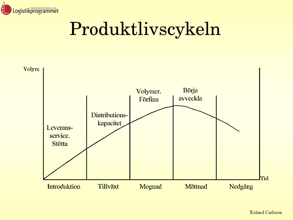 Produktlivscykeln