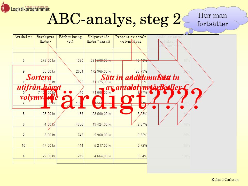 Färdigt ABC-analys, steg 2 Sätt in andel av antalet