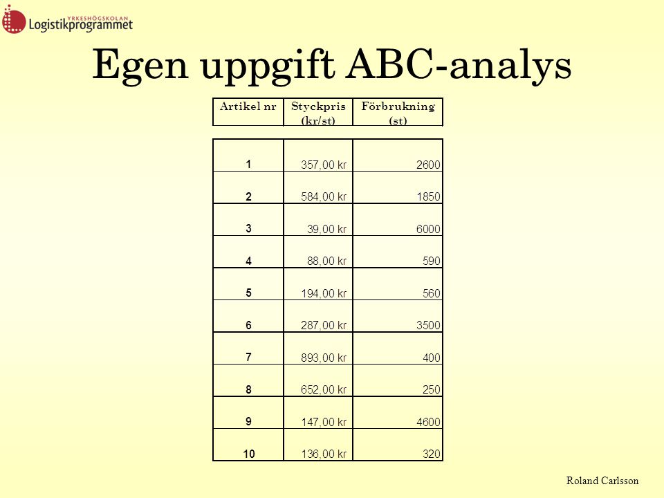 Egen uppgift ABC-analys