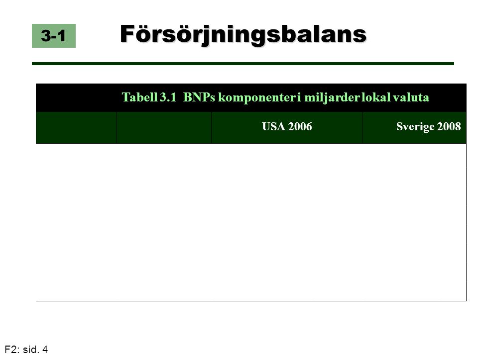Försörjningsbalans 3-1 Tabell 3.1 BNPs komponenter i miljarder lokal valuta USA 2006 Sverige 2008