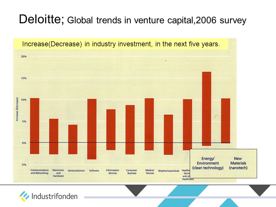 Deloitte; Global trends in venture capital,2006 survey