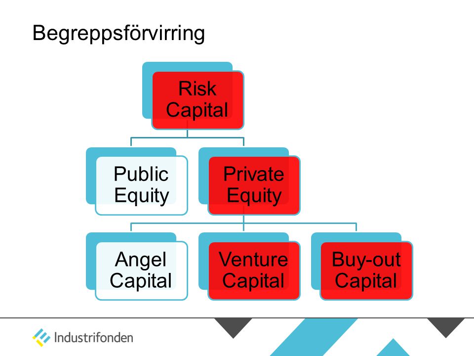 Begreppsförvirring Risk Capital Public Equity Private Equity