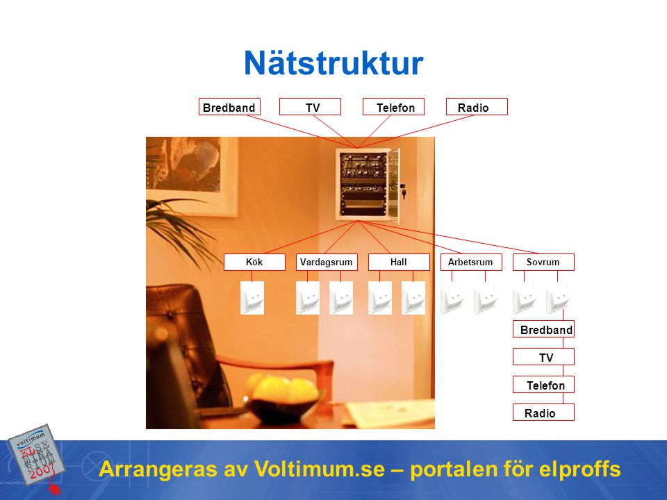 Nätstruktur Arrangeras av Voltimum.se – portalen för elproffs Bredband