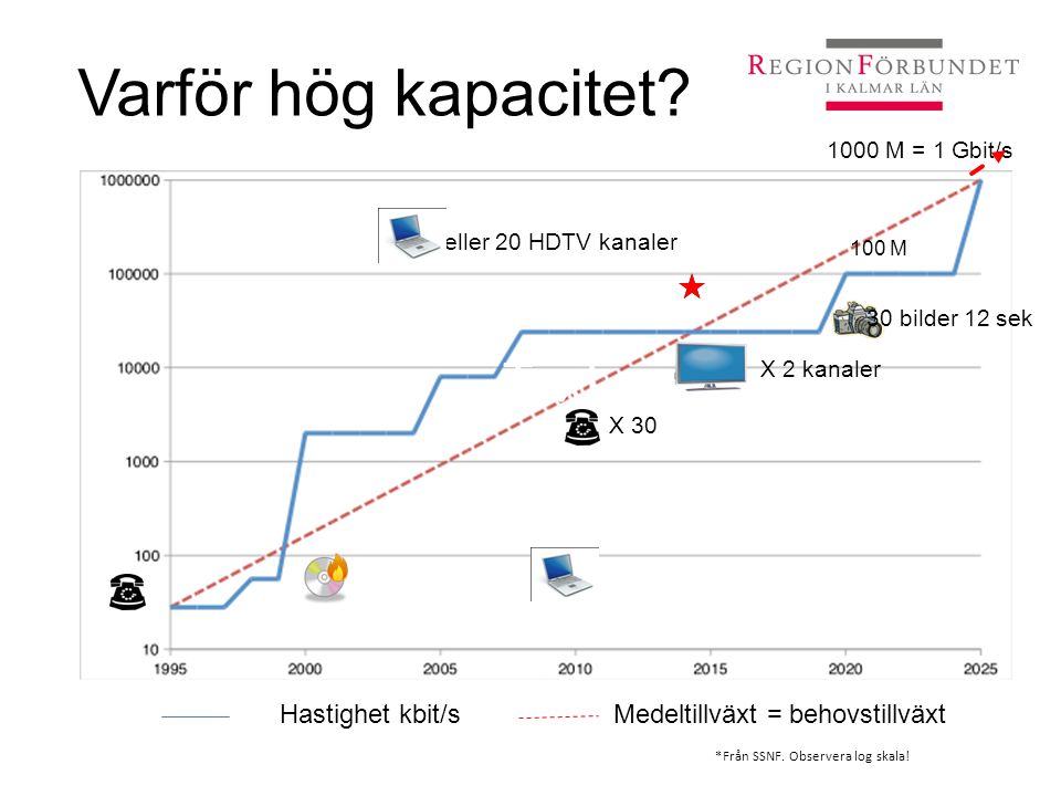 Varför hög kapacitet Text Hastighet kbit/s