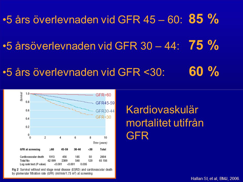 5 års överlevnaden vid GFR 45 – 60: 85 %