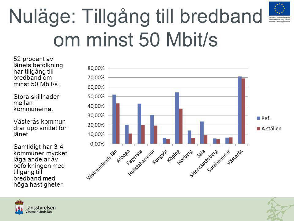 Nuläge: Tillgång till bredband om minst 50 Mbit/s