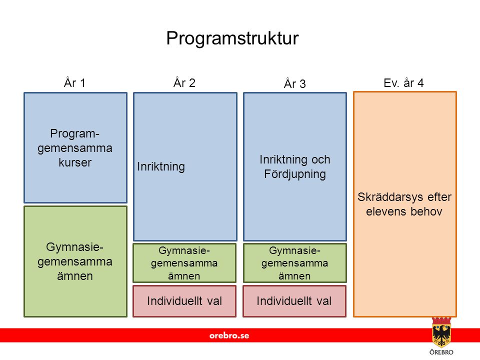 Programstruktur Program-gemensamma kurser Gymnasie-gemensamma ämnen