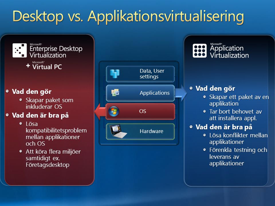 Desktop vs. Applikationsvirtualisering