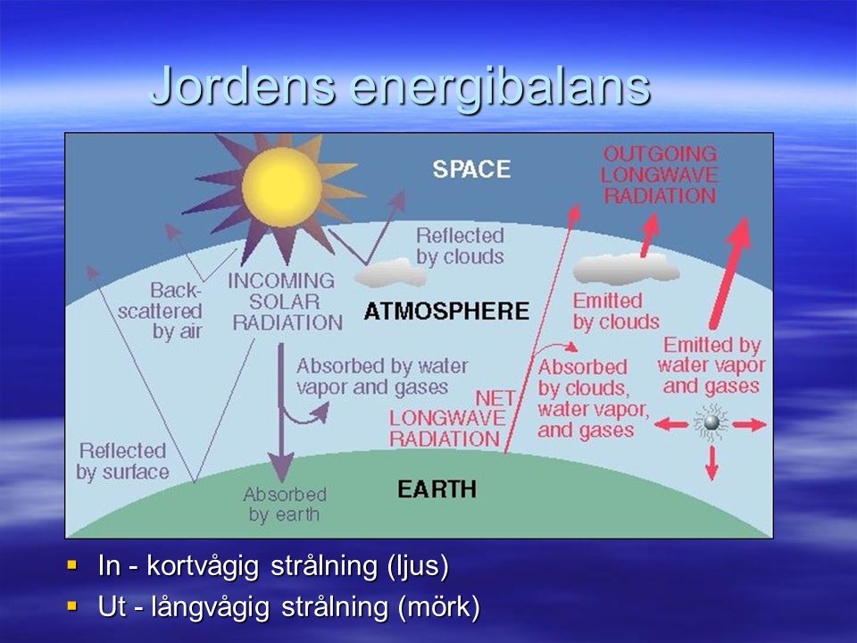 Jordens energibalans In - kortvågig strålning (ljus)