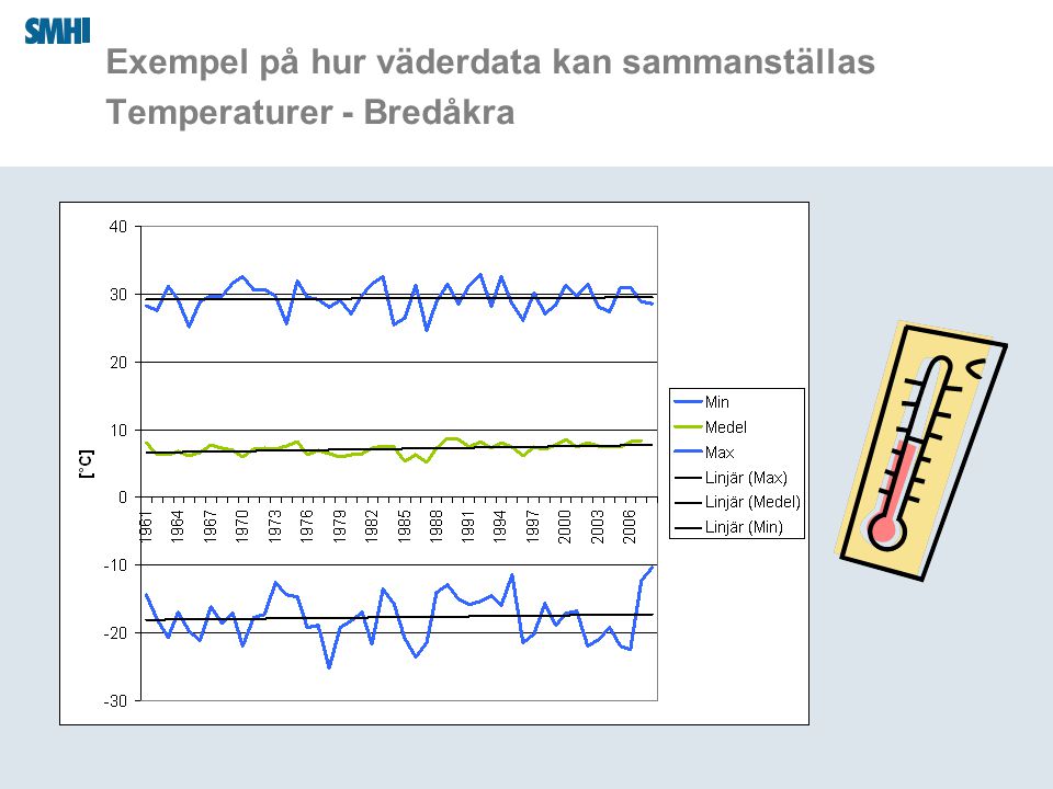 Exempel på hur väderdata kan sammanställas Temperaturer - Bredåkra