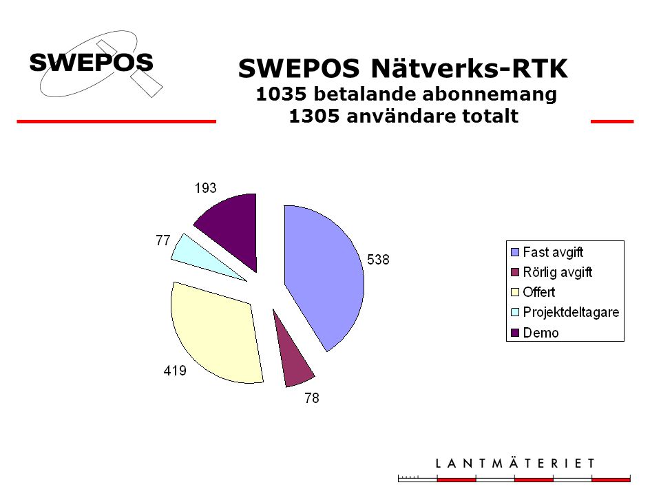 SWEPOS Nätverks-RTK 1035 betalande abonnemang 1305 användare totalt