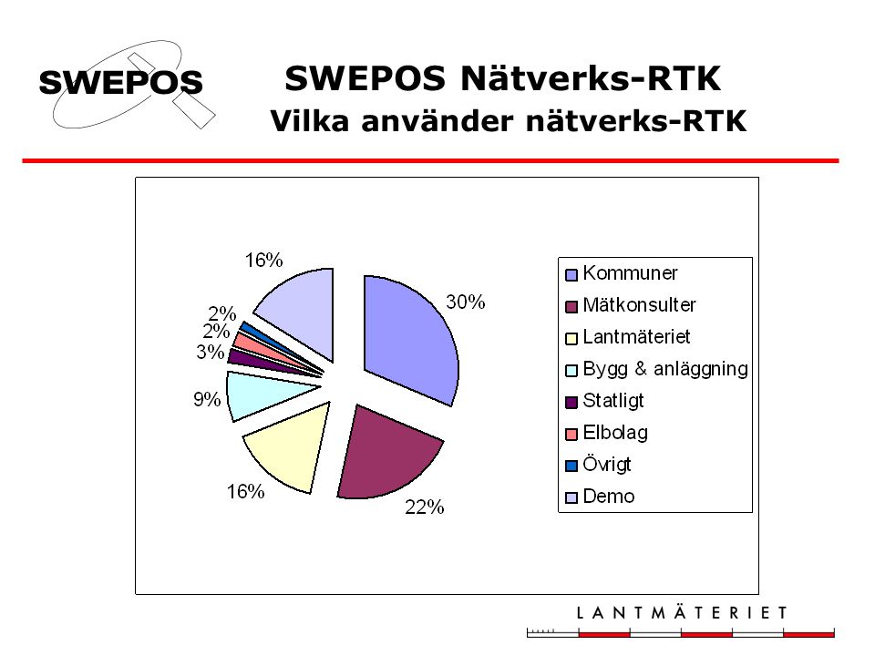 SWEPOS Nätverks-RTK Vilka använder nätverks-RTK