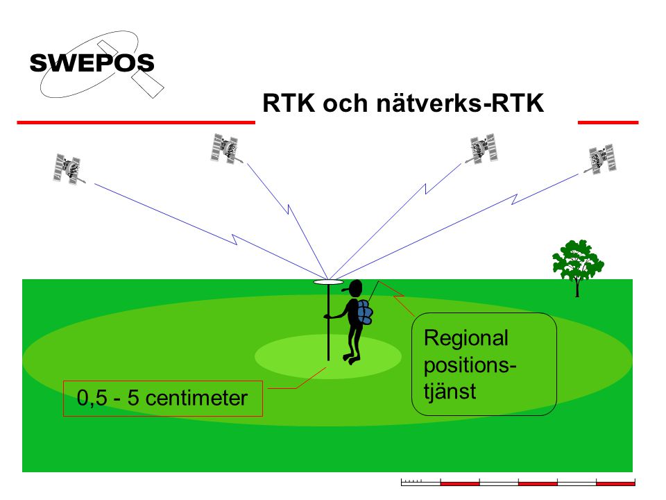 RTK och nätverks-RTK Regional positions- tjänst 0,5 - 5 centimeter