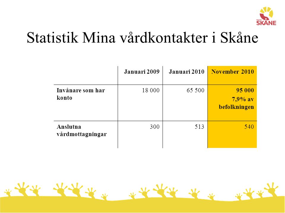 Statistik Mina vårdkontakter i Skåne