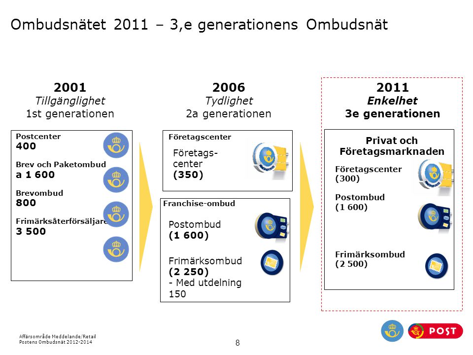 Ombudsnätet 2011 – 3,e generationens Ombudsnät
