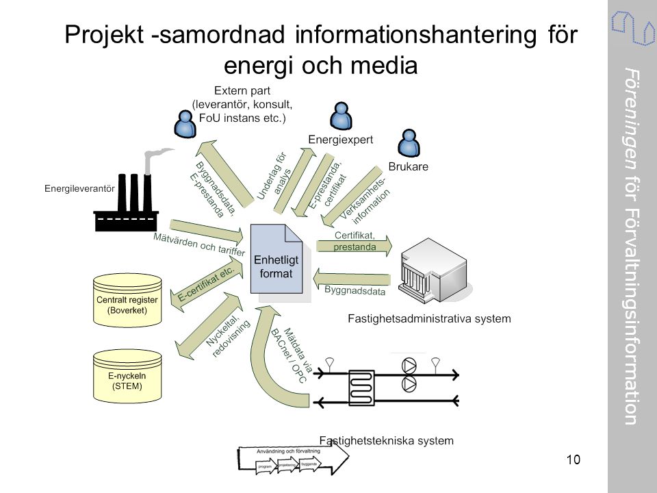 Projekt -samordnad informationshantering för energi och media