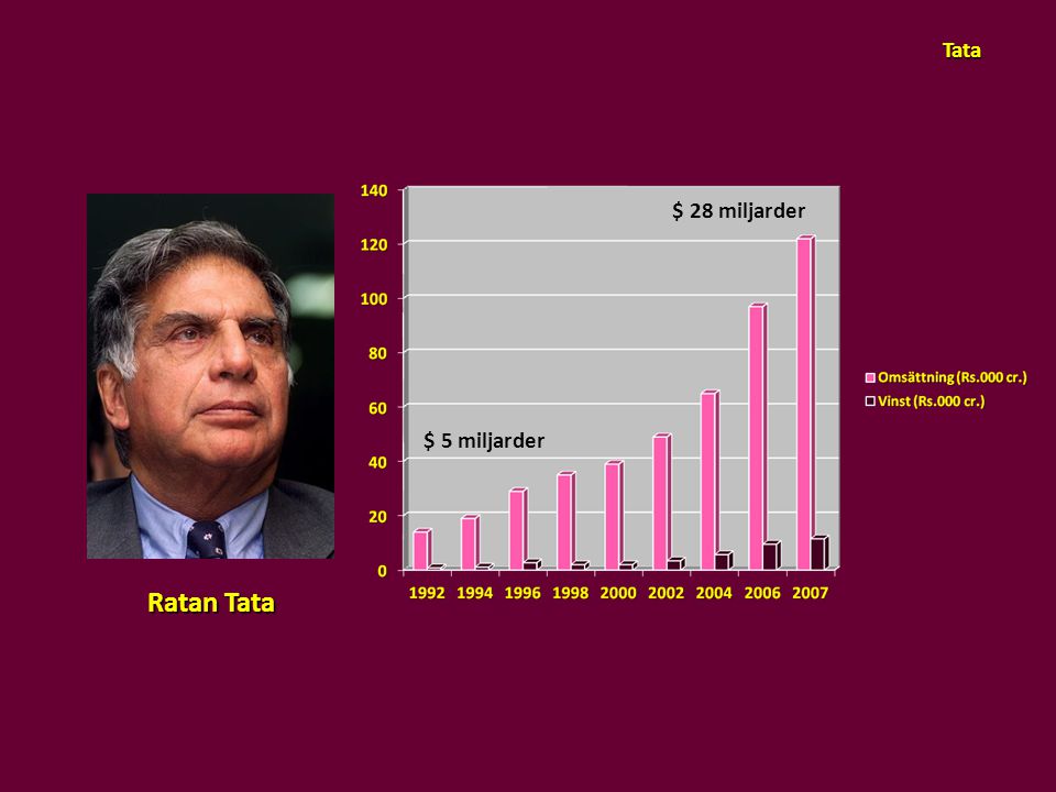 Tata $ 28 miljarder $ 5 miljarder Ratan Tata