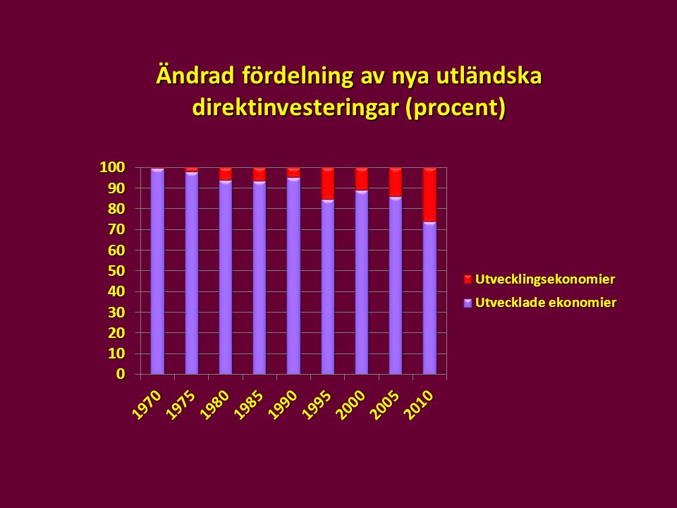 Ändrad fördelning av nya utländska direktinvesteringar (procent)