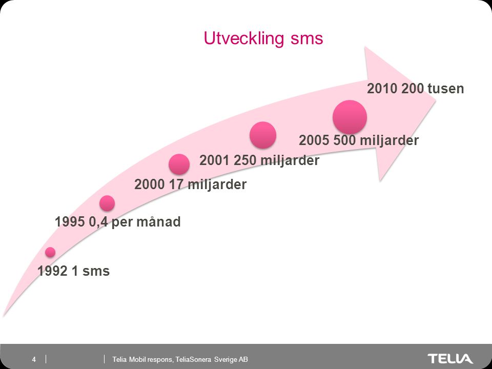 Utveckling sms sms ,4 per månad miljarder