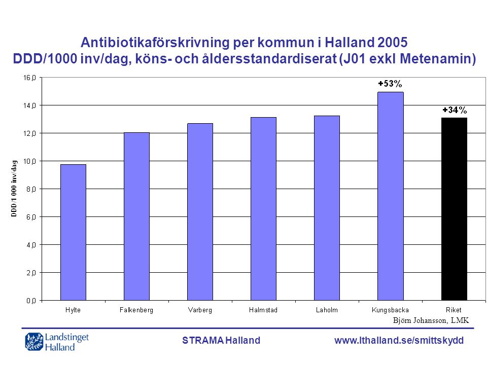 Antibiotikaförskrivning per kommun i Halland 2005
