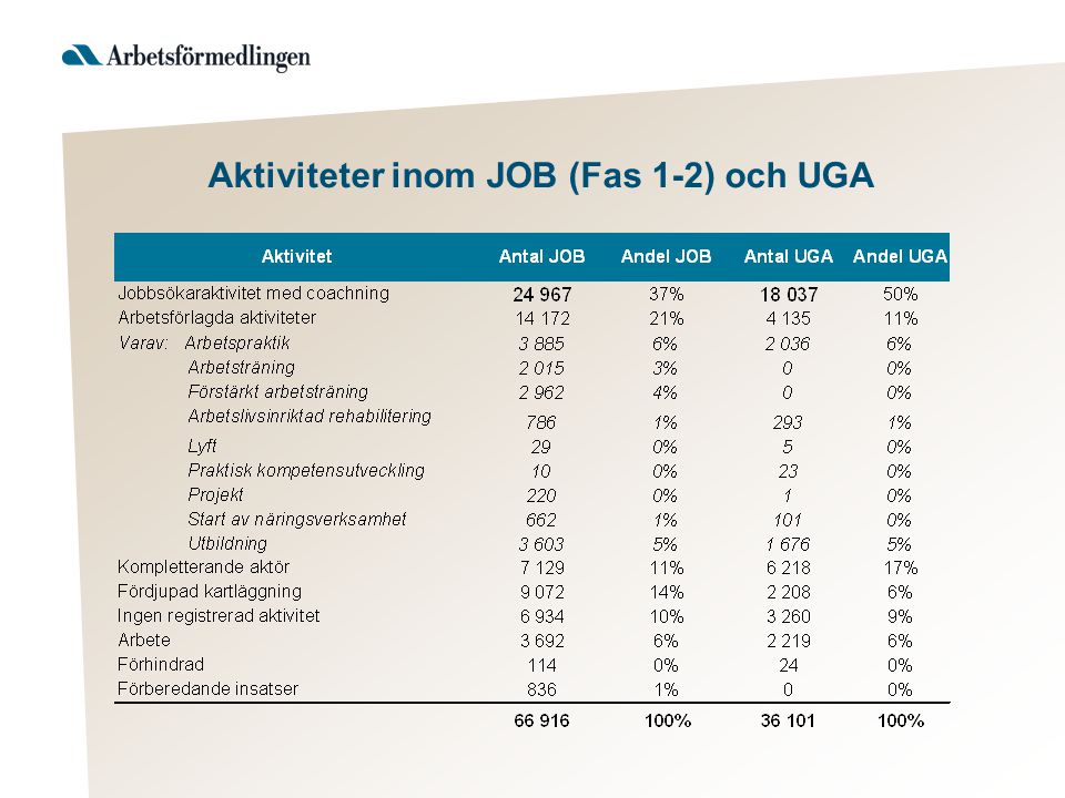 Aktiviteter inom JOB (Fas 1-2) och UGA