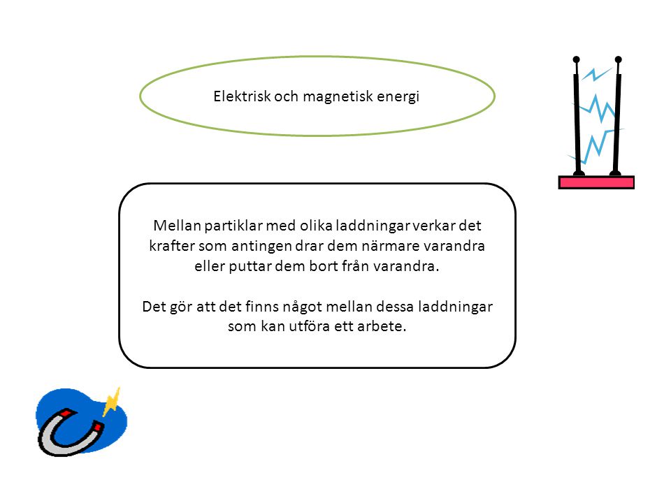 Elektrisk och magnetisk energi
