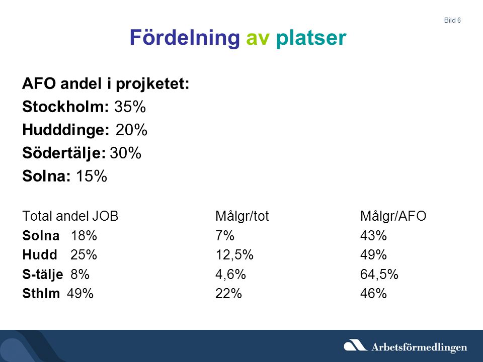 Fördelning av platser AFO andel i projketet: Stockholm: 35%