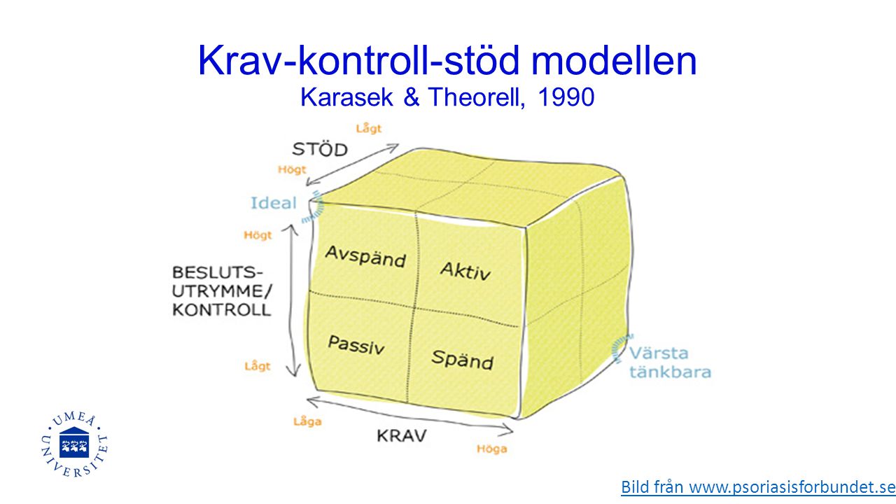 Krav-kontroll-stöd modellen Karasek & Theorell, 1990