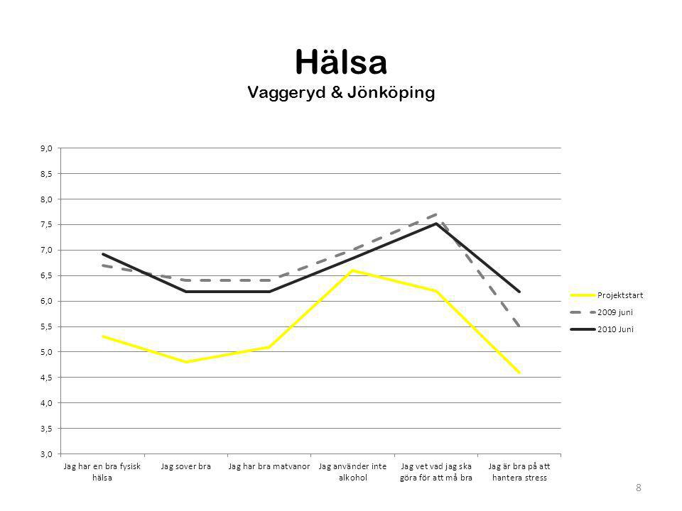 Hälsa Vaggeryd & Jönköping