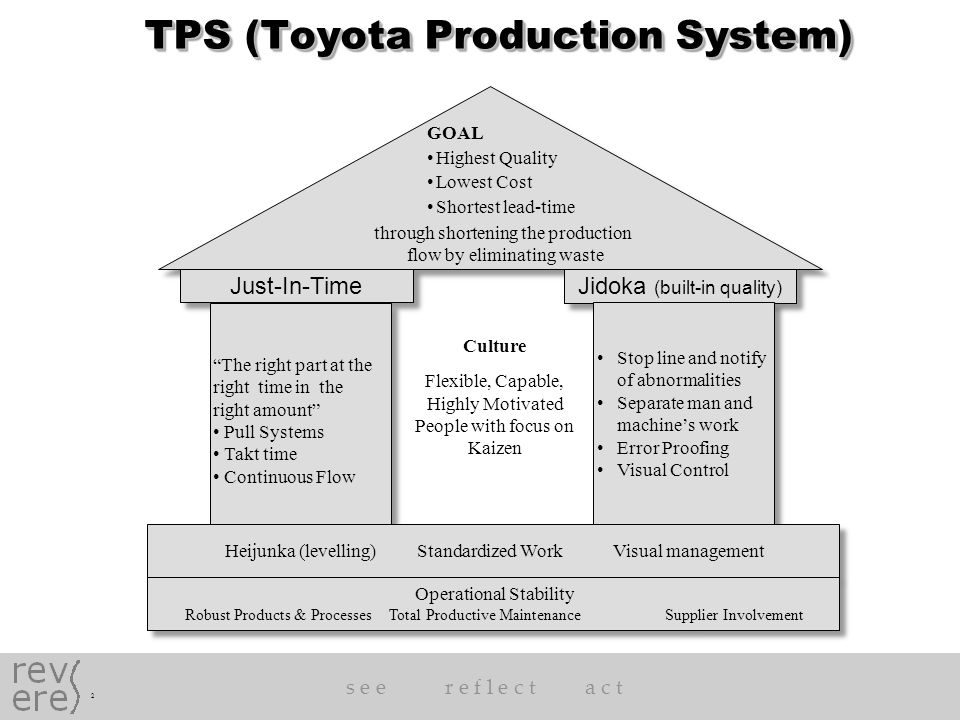 Принципы производственной системы тойота