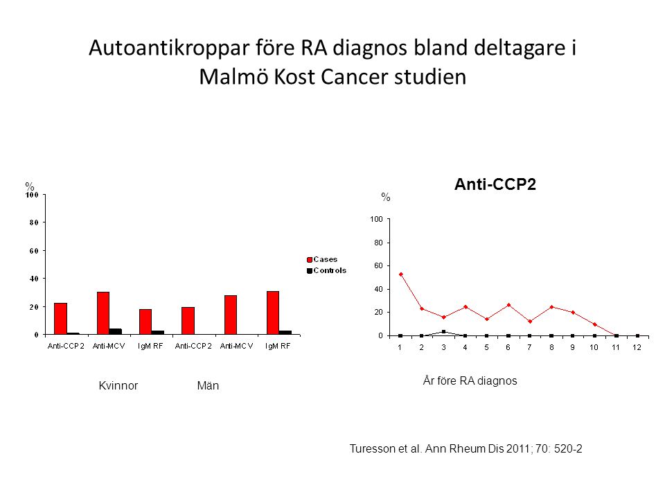 Autoantikroppar före RA diagnos bland deltagare i Malmö Kost Cancer studien
