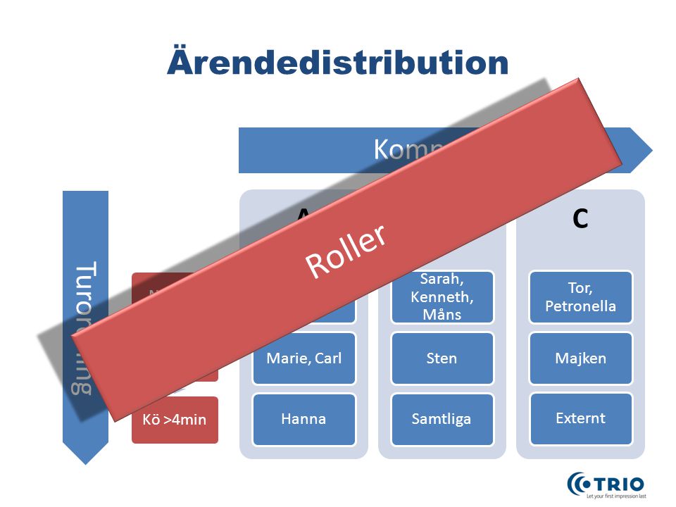 Roller Ärendedistribution Kompetens Turordning A B C Ove, Anders