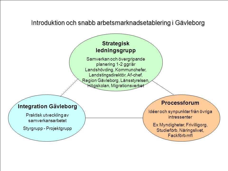 Strategisk ledningsgrupp Integration Gävleborg