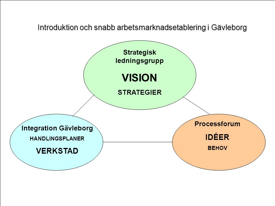 Strategisk ledningsgrupp Integration Gävleborg