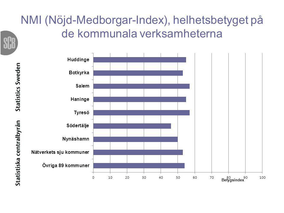 NMI (Nöjd-Medborgar-Index), helhetsbetyget på de kommunala verksamheterna