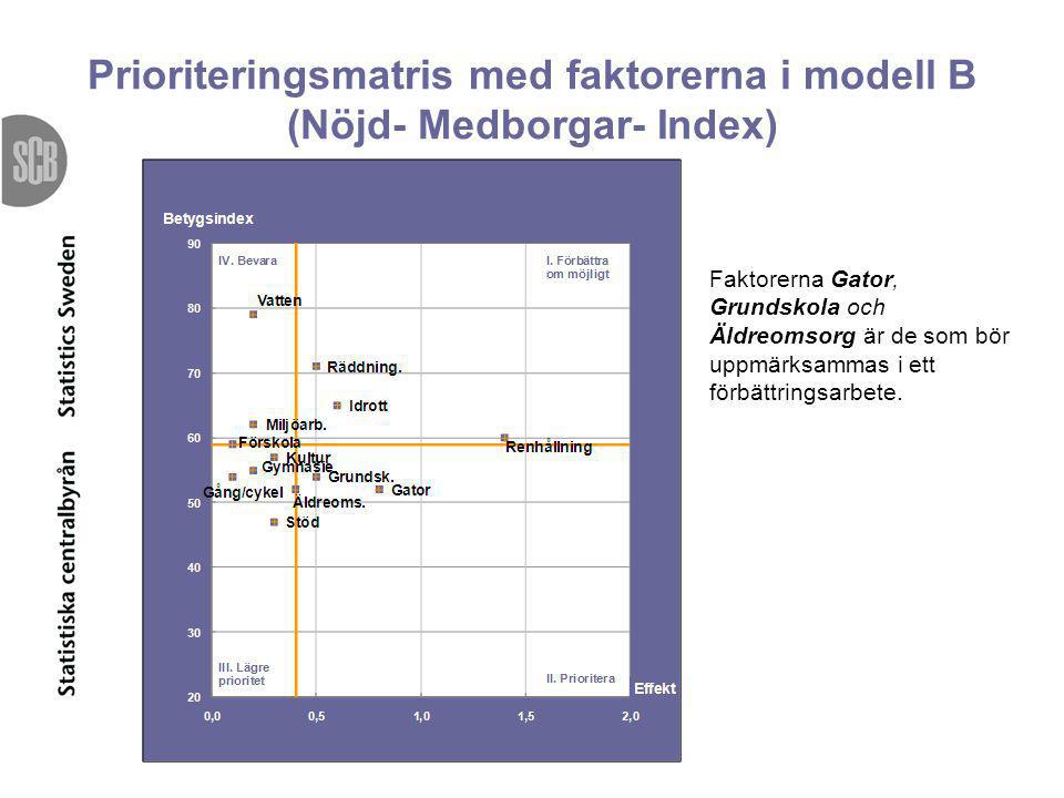 Prioriteringsmatris med faktorerna i modell B (Nöjd- Medborgar- Index)