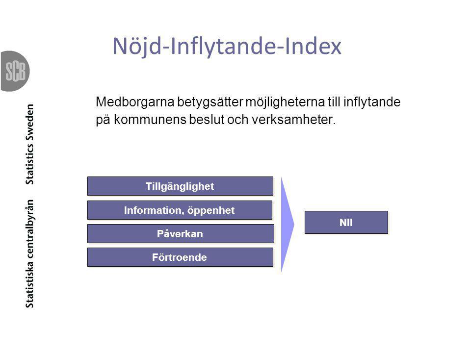 Nöjd-Inflytande-Index