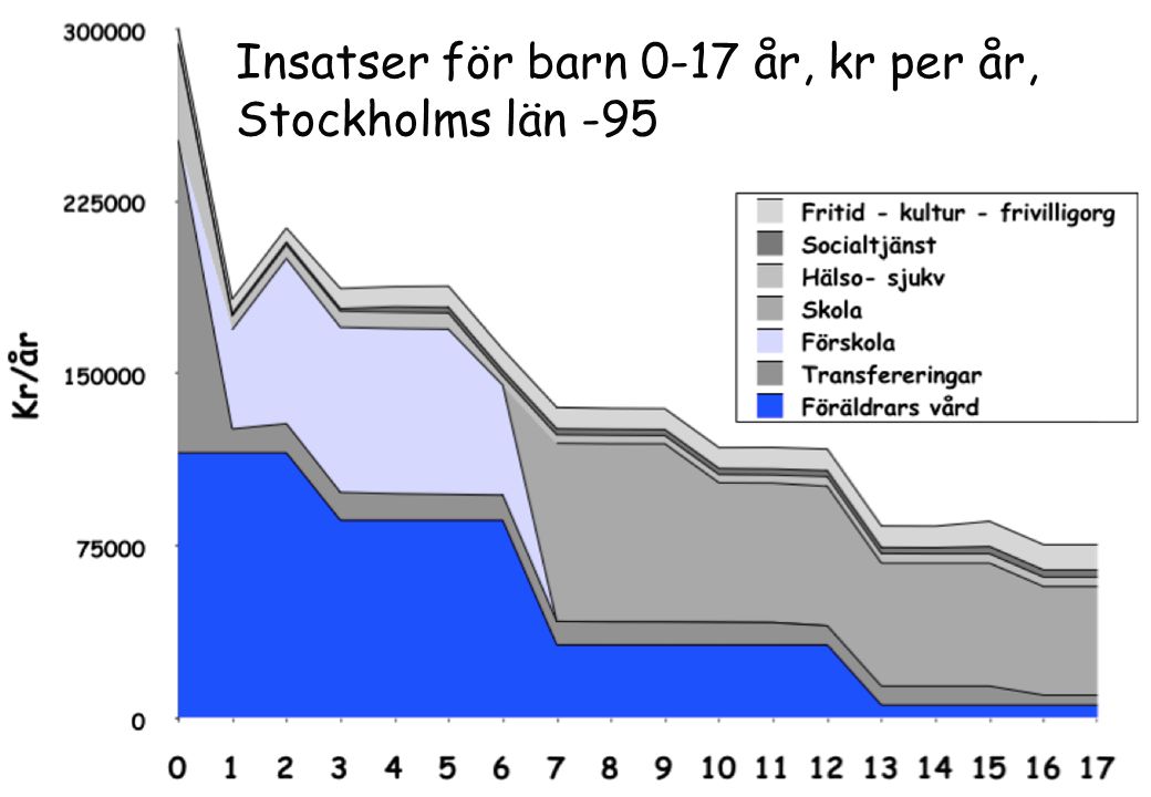 Insatser för barn 0-17 år, kr per år, Stockholms län -95