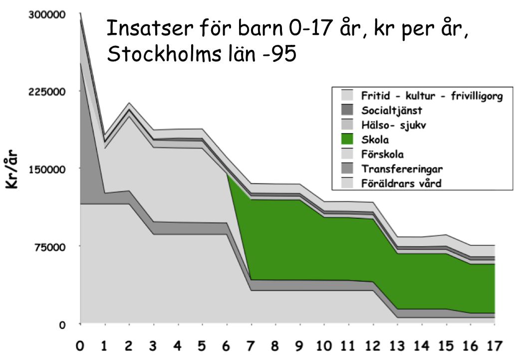 Insatser för barn 0-17 år, kr per år, Stockholms län -95