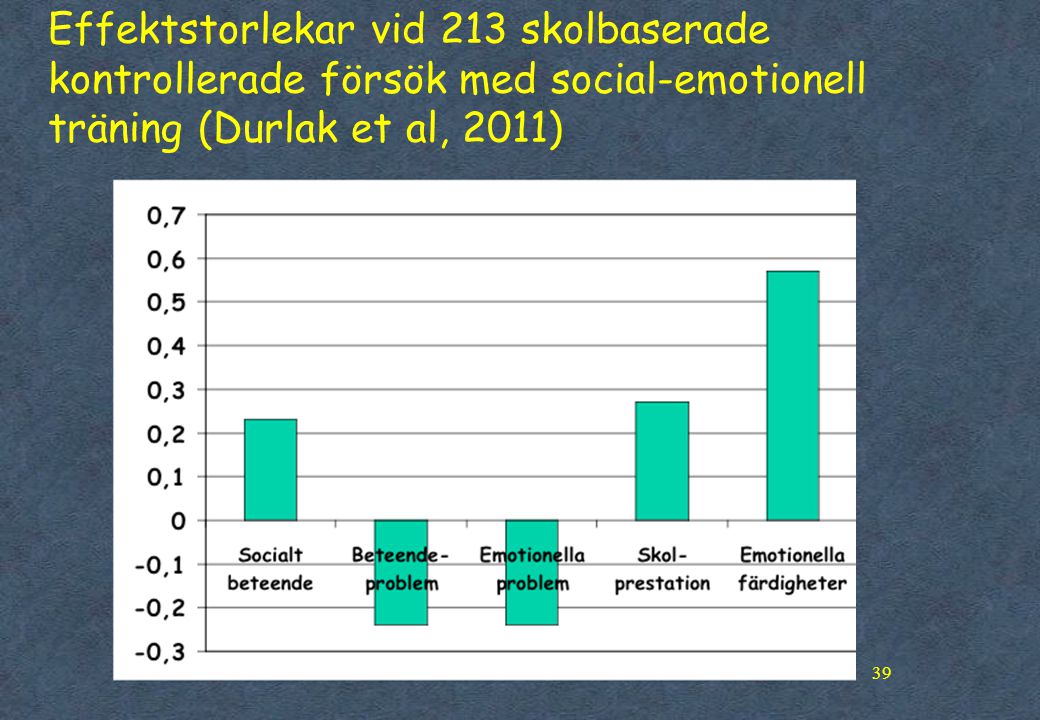 Effektstorlekar vid 213 skolbaserade kontrollerade försök med social-emotionell träning (Durlak et al, 2011)