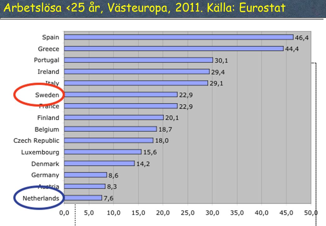 Arbetslösa <25 år, Västeuropa, Källa: Eurostat