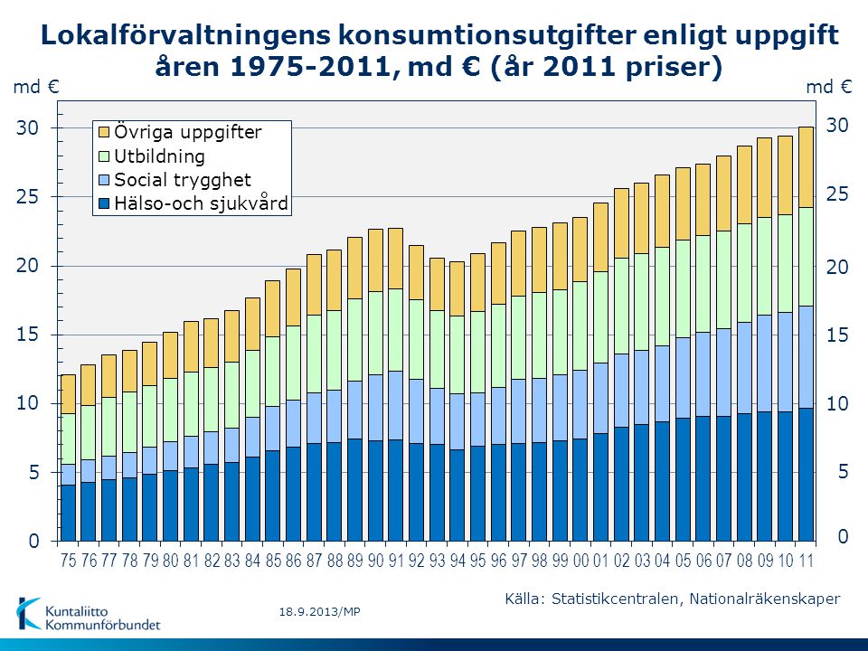 Lokalförvaltningens konsumtionsutgifter enligt uppgift åren , md € (år 2011 priser)