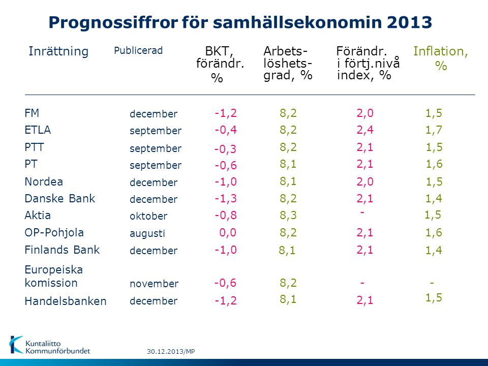 Prognossiffror för samhällsekonomin 2013