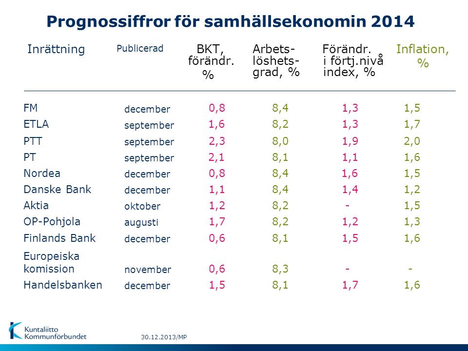 Prognossiffror för samhällsekonomin 2014