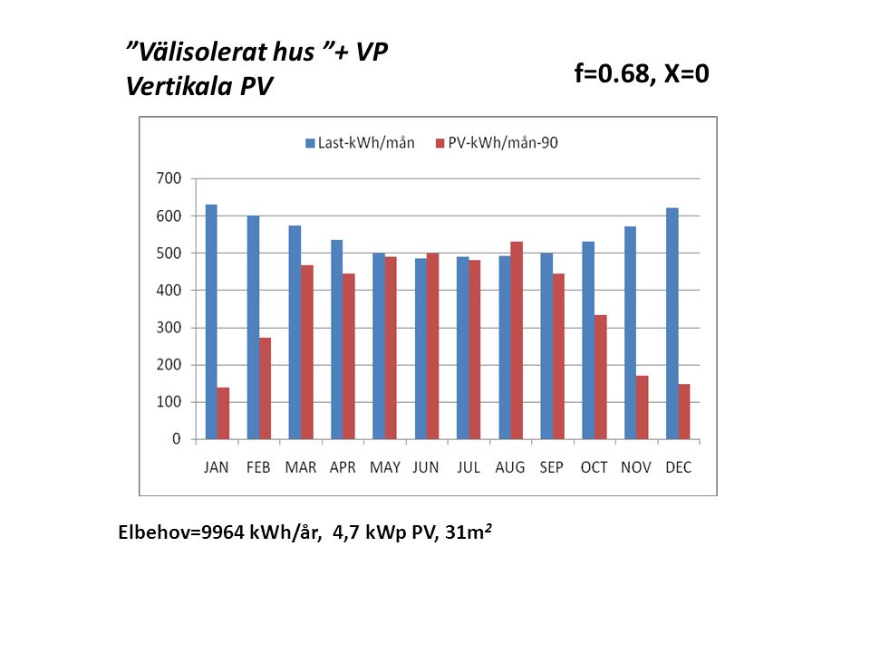Välisolerat hus + VP Vertikala PV f=0.68, X=0