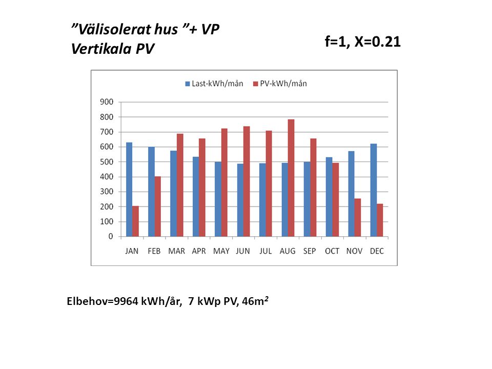 Välisolerat hus + VP Vertikala PV f=1, X=0.21
