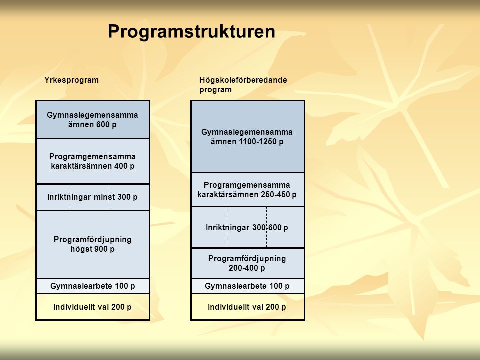 Programstrukturen Yrkesprogram Gymnasiegemensamma ämnen 600 p