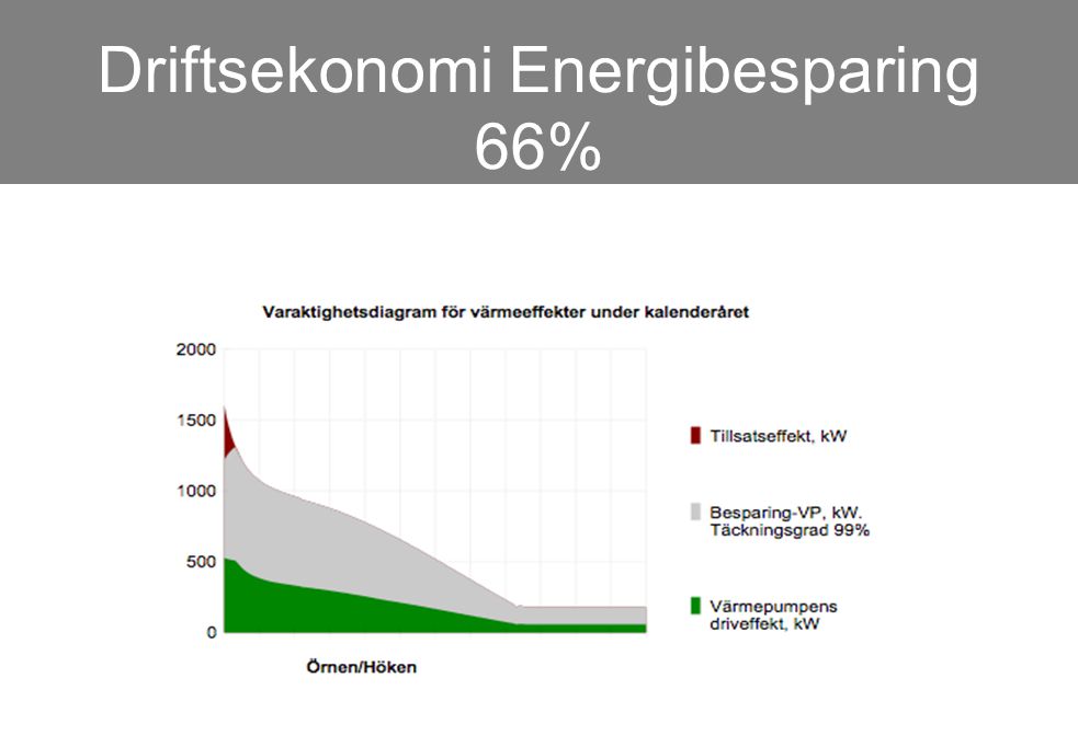 Driftsekonomi Energibesparing 66%